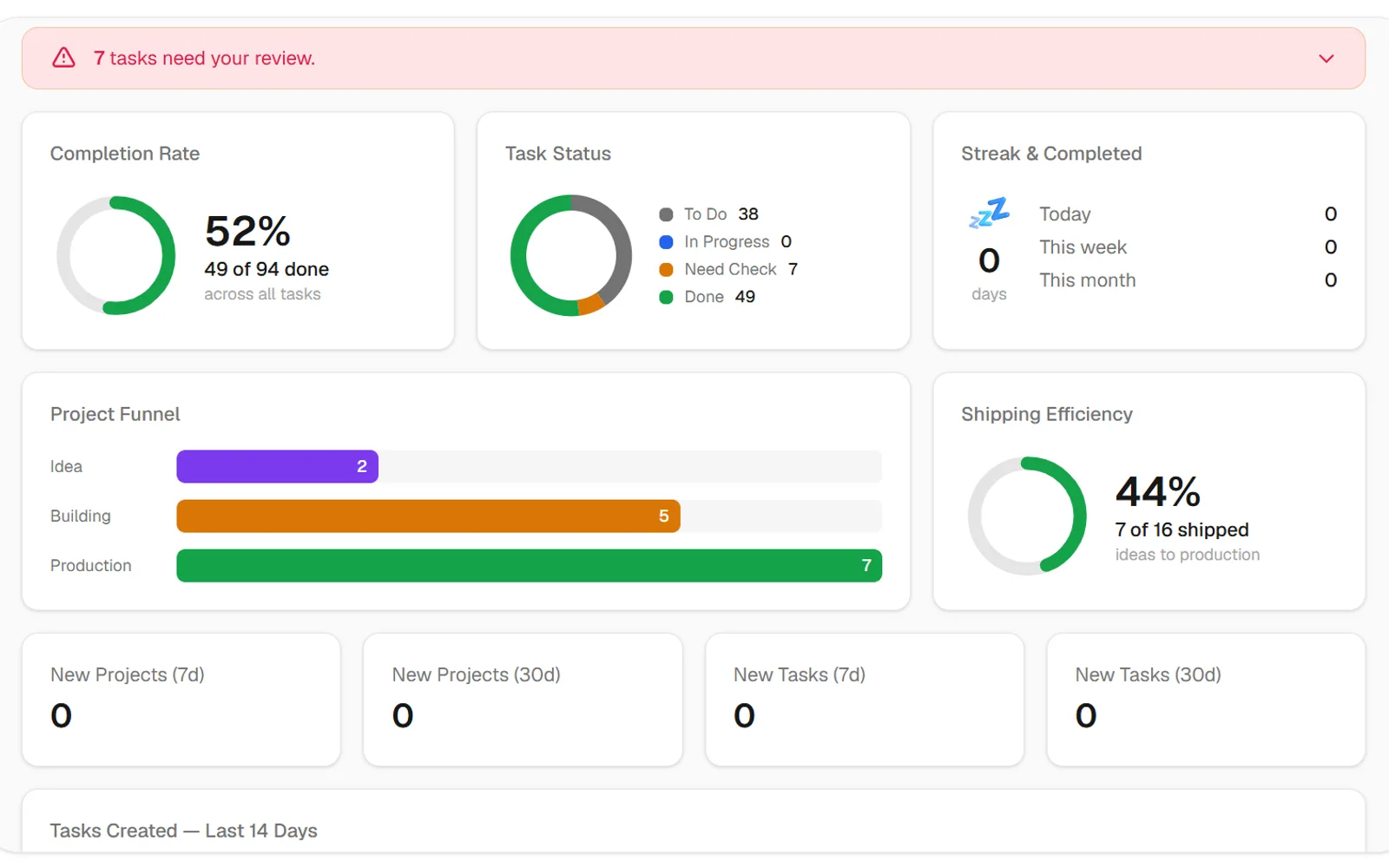 Orbit dashboard with completion rate, task status and project funnel charts